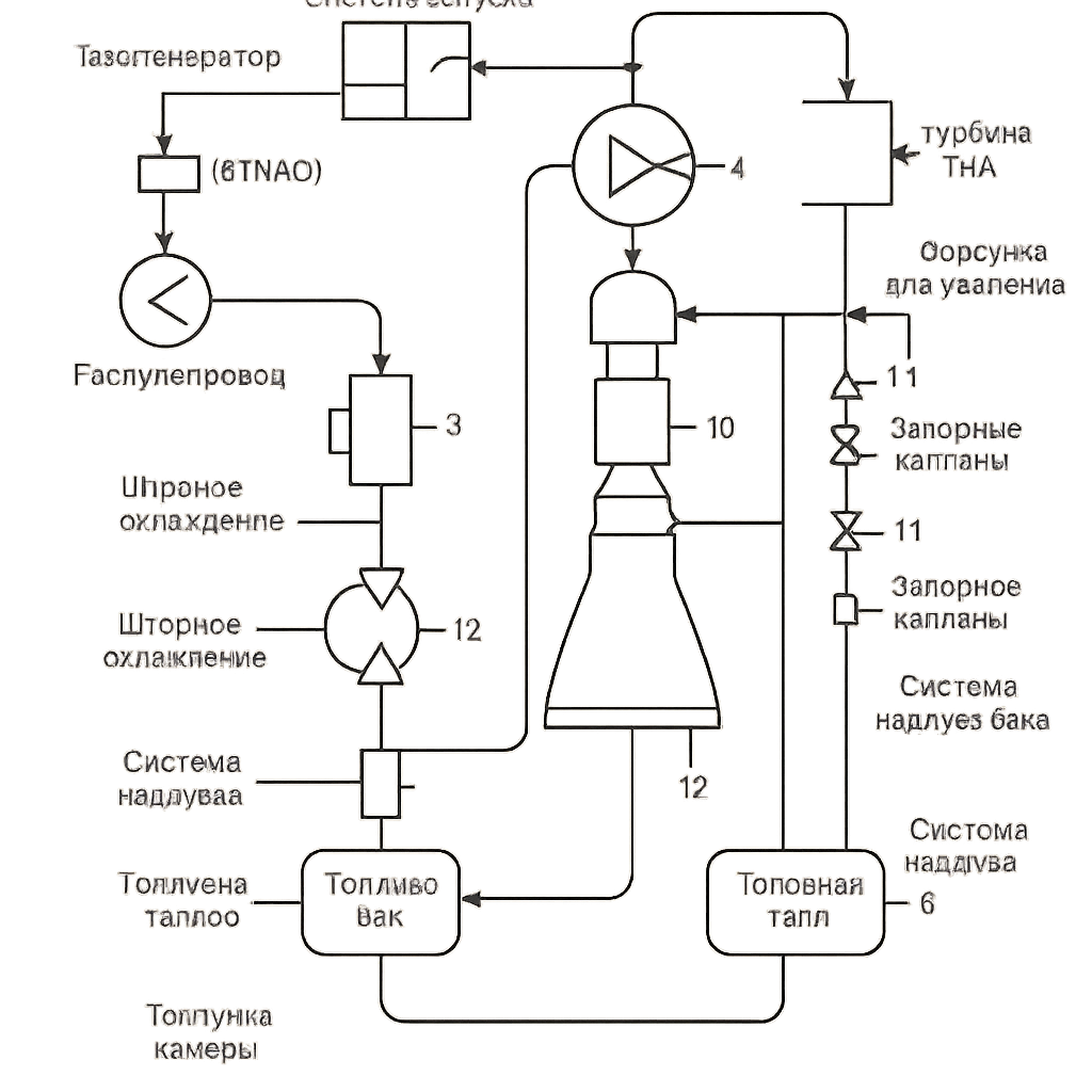Основываясь на анализе вашего дипломного проекта (файл `shablon_igoryok_fokin333333.docx `), вот ** схема пневмогидравлического контура (ПГС)** проектируемого ЖРД: --- ## **1. Общая схема двигателя:** - **Тип: ** **С открытым контуром (без дожигания генераторного газа)** с камерами **завесного охлаждения**. - **Топливная пара: ** ** Керосин (топливо) + жидкий кислород (окислитель)**. - **Назначение: ** ** Двигатель разгонного блока** с возможностью **многократного включения**. --- ## **2. Основные элементы СГС и их назначение:**###**A. Система подачи компонентов:** 1. **Ускоритель окислителя TNA (BTNAO)** – предварительная перекачка окислителя перед основным TPA. 2. ** Основной TPA** представляет собой турбонасосный агрегат для подачи компонентов под высоким давлением. 3. ** Газогенератор (рекуперация)** – выработка горячего газа для приведения в действие турбины высокого давления. 4. ** Утилизационное сопло** – использование энергии отработанного генераторного газа для создания дополнительной тяги. ### **B. Магистрали:** 5. **Линия подачи окислителя (кислорода):** - Из бака → BTNAO → Основной топливный бак (насос окислителя) → Регулятор тяги → Форсунки камеры сгорания. 6. **Топливопровод (керосин):** - Из бака → Основной топливный бак (топливный насос) → Канал охлаждения камеры → Регулирование соотношения компонентов → Форсунки камеры. 7. ** Магистраль генераторного газа:** - Газогенератор → Турбина TN → Форсунка для удаления. ### **В. Управляющие и запорные клапаны:** 8. **Регулятор тяги** - регулирование расхода окислителя. 9. **Регулирование соотношения компонентов** – поддержание заданного соотношения \(K_m\). 10. **Запорные клапаны** - отключение компонентов при остановке. 11. **Дроссельные заслонки** – согласование затрат. ### **G. Система охлаждения:** 12. **Шторное охлаждение** – подача части топлива через периферийные форсунки для создания защитной пленки на внутренней стенке камеры. 13. **Контур охлаждения топлива** – прохождение топлива через рубашку камеры перед подачей в форсунки. ### **D. Вспомогательные системы:** 14. **Система запуска** – устройства зажигания (для негорючего керосина/паров кислорода). 15. **Система наддува бака** – подача газа (азота/гелия) для замены компонентов. 16. **Дренажные и продувочные линии** – удаление паров, продувка после отключения. --- ## **3. Усовершенствования PGS по сравнению с прототипом NK-33:** - ** Внедрен BTNAO** – предотвращение кавитации в главном насосе окислителя, обеспечивающее многократный запуск в условиях невесомости. - **Упрощенная схема ** (открытая вместо закрытой) – повышенная надежность, адаптивность, снижение веса. - **Охлаждение шторкой вместо регенеративного охлаждения ** – упрощение конструкции камеры. --- ## **4. Технологическая схема компонентов (упрощенная):** `` Бак окислителя → BTNAO → Насос окислителя (основной бак) → Регулятор тяги → Форсунки CS ↓ Топливный бак → Топливный насос (основной бак) → Канал охлаждения камеры → Рег. передаточные числа → Сопла CS ↓ Газогенератор → турбина TPA → Утилизационное сопло (дополнительная тяга) ` --- ## **5. Основные параметры PGS:** - **Давление в камере сгорания:** (p_k = 5, МПа) - **Тяга (в вакууме):** (P = 75, кН) - **Удельный импульс (включая потери):**\(I_{y.n} \приблизительно 3154 \, м/с\) - **Соотношение компонентов (среднее):** \(K_{m.cp} \приблизительно 2,685\) - ** Расход генераторного газа: **\(\точка{м}_{гг}\приблизительно 0,377 \, кг/с\) --- ## **6. Функции для многократного запуска:** - Поддержание **предварительного давления** в сети перед запуском. - **Контроль температуры ** компонентов в условиях невесомости. - **Двухступенчатая система подачи** (BTNAO + основной бак) для гарантированного запуска. --- При необходимости, **схематическое изображение PGS** или **список элементов с указанием ГОСТ/ТУ** .