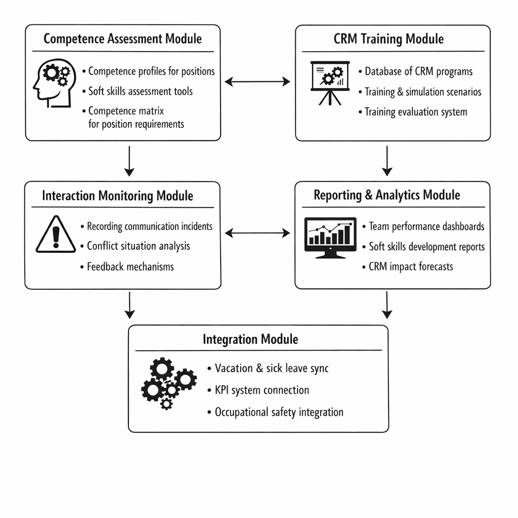 The main functional components of the module:

Competence Assessment Module:

competence profiles for various positions;

soft skills assessment tools (communication, leadership, and stress resistance);

competence matrix for position requirements.

CRM Training Module:

database of training programs on CRM methods;

training and simulation scenarios;

training evaluation system.

Interaction Monitoring Module:

recording incidents related to communication errors;

analysis of the causes of conflict situations;

feedback mechanisms between employees and managers.

 Reporting and analytics module:

dashboards with team performance indicators;

reports on the dynamics of soft skills development;

forecasts of the impact of CRM training on production performance.

 Integration module with existing processes:

synchronization with vacation and sick leave schedules;

connection with the KPI system;

integration with the occupational safety module for incident recording. черно-белую картинку-схему
