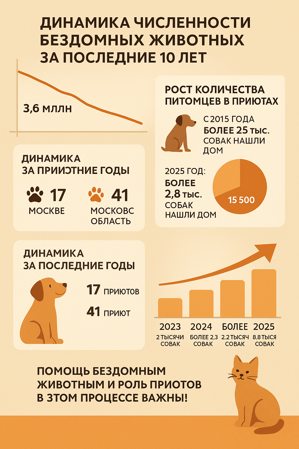 Создайте информативную и визуально привлекательную инфографику на тему "Динамика численности бездомных животных за последние 10 лет" на максимально грамотном русском языке. Включите следующие ключевые данные:

1. Общее снижение численности бездомных животных:
   – Укажите, что за последние 10 лет численность бездомных собак и кошек в России снизилась до 3,6 миллионов.

2. Рост количества питомцев в приютах:
   – Подчеркните, что с 2015 года более 25 тысяч собак обрели новый дом.
   – Укажите, что в 2025 году более 2,8 тысяч собак нашли дом в Москве и Московской области.
   – Укажите общее количество животных (кошек и собак), находящихся в приютах — около 15,500.

3. Статистика по приютам:
   – Укажите, что в Москве расположено 17 приютов, а в Московской области — 41.

4. Динамика за последние годы:
   – Включите данные о количестве собак, найденных домом:
     ▪ 2023 год: 2 тысячи собак.
     ▪ 2024 год: более 2,3 тысячи собак.
     ▪ 2025 год: более 2,8 тысячи собак.

5. Визуальные элементы:
   – Используйте графики и диаграммы для иллюстрации снижения численности бездомных животных и роста числа питомцев в приютах.
   – Добавьте иконки или изображения собак и кошек для привлечения внимания.
   – Используйте нейтральные цвета и четкие шрифты для легкости восприятия информации.

6. Заключение:
   – Завершите инфографику позитивным сообщением о важности помощи бездомным животным и роли приютов в этом процессе.