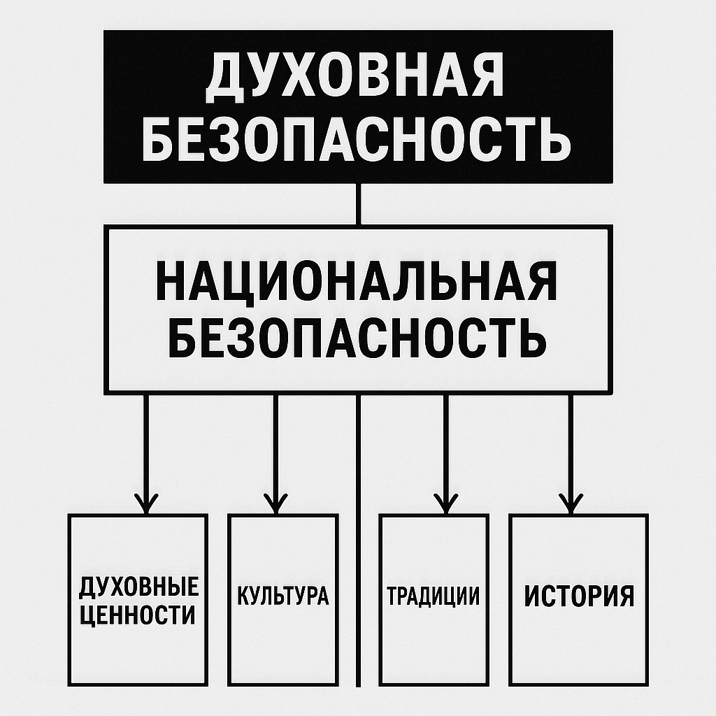 Сделай схему на тему Духовная безопасность
в направление национальная безопасность в строгом стиле Сделай схему на тему Духовная безопасность
в направление национальная безопасность в строгом стиле