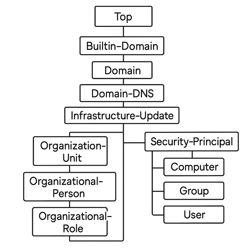 нарисуй нарисую схему исходя из следующих данных:
Top
├── Builtin-Domain
├── Domain
├── Domain-DNS
├── Infrastructure-Update
├── Organization
│ ├── Organizational-Unit
│ ├── Organizational-Person
│ │ ├── User
│ │ └── Contact
│ └── Organizational-Role
└── Security-Principal
├── Computer
├── Group
└── User нарисуй нарисую схему исходя из следующих данных:
Top
├── Builtin-Domain
├── Domain
├── Domain-DNS
├── Infrastructure-Update
├── Organization
│ ├── Organizational-Unit
│ ├── Organizational-Person
│ │ ├── User
│ │ └── Contact
│ └── Organizational-Role
└── Security-Principal
├── Computer
├── Group
└── User