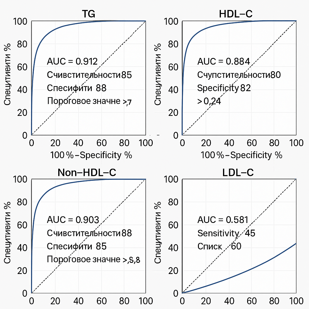 Графики ROC-кривых 
Показатель AUC (площадь под кривой) Чувствительность (%) Специфичность (%) Пороговое значение
ТГ 0,912 85 88 > 1,7 ммоль/л
ЛПВП 0,884 80 82  0,24
Не-ЛПВП 0,903 88 85 > 3,8 ммоль/л
ЛПНП 0,581 45 60 -