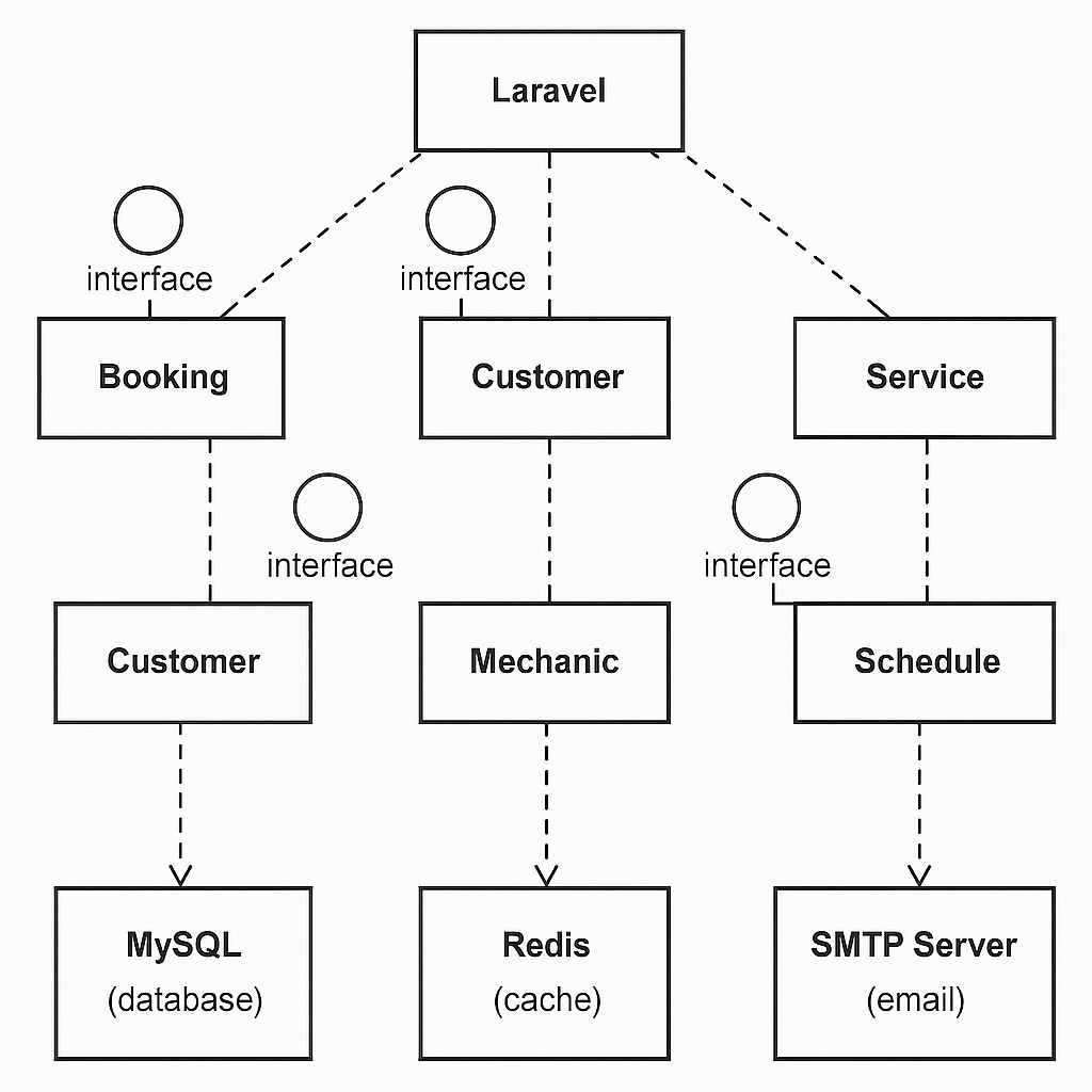 Create a detailed UML component diagram for an auto service online booking system built with Laravel. Include core modules: Booking (appointments), Customer (clients), Service (services), Mechanic (technicians), Schedule (calendar). Show interfaces between components. Add external systems: MySQL (database), Redis (cache), SMTP server (email). Use standard UML notation with clear labels for each element. Create a detailed UML component diagram for an auto service online booking system built with Laravel. Include core modules: Booking (appointments), Customer (clients), Service (services), Mechanic (technicians), Schedule (calendar). Show interfaces between components. Add external systems: MySQL (database), Redis (cache), SMTP server (email). Use standard UML notation with clear labels for each element.
