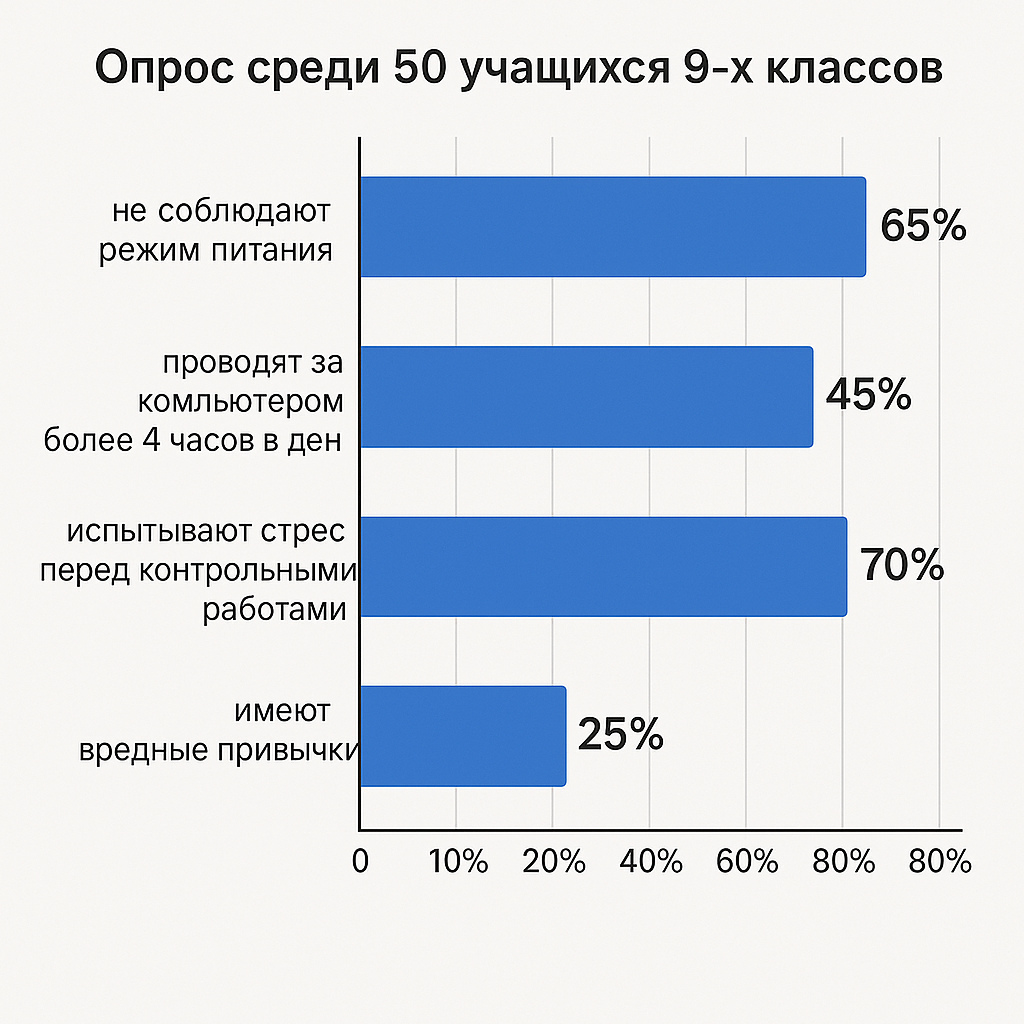 Проведён опрос среди 50 учащихся 9-х классов. Основные результаты:
•	65% учащихся не соблюдают режим питания
•	45% проводят за компьютером более 4 часов в день
•	70% испытывают стресс перед контрольными работами
•	25% имеют вредные привычки
сделай диаграмму