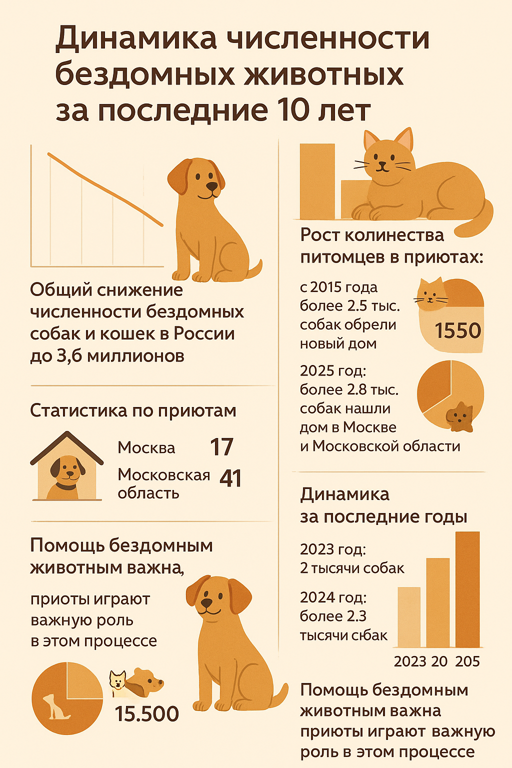 Создайте информативную и визуально привлекательную инфографику на тему "Динамика численности бездомных животных за последние 10 лет". Включите следующие ключевые данные:

1. Общее снижение численности бездомных животных:
   – Укажите, что за последние 10 лет численность бездомных собак и кошек в России снизилась до 3,6 миллионов.

2. Рост количества питомцев в приютах:
   – Подчеркните, что с 2015 года более 25 тысяч собак обрели новый дом.
   – Укажите, что в 2025 году более 2,8 тысяч собак нашли дом в Москве и Московской области.
   – Укажите общее количество животных (кошек и собак), находящихся в приютах — около 15,500.

3. Статистика по приютам:
   – Укажите, что в Москве расположено 17 приютов, а в Московской области — 41.

4. Динамика за последние годы:
   – Включите данные о количестве собак, найденных домом:
     ▪ 2023 год: 2 тысячи собак.
     ▪ 2024 год: более 2,3 тысячи собак.
     ▪ 2025 год: более 2,8 тысячи собак.

5. Визуальные элементы:
   – Используйте графики и диаграммы для иллюстрации снижения численности бездомных животных и роста числа питомцев в приютах.
   – Добавьте иконки или изображения собак и кошек для привлечения внимания.
   – Используйте нейтральные цвета и четкие шрифты для легкости восприятия информации.

6. Заключение:
   – Завершите инфографику позитивным сообщением о важности помощи бездомным животным и роли приютов в этом процессе.