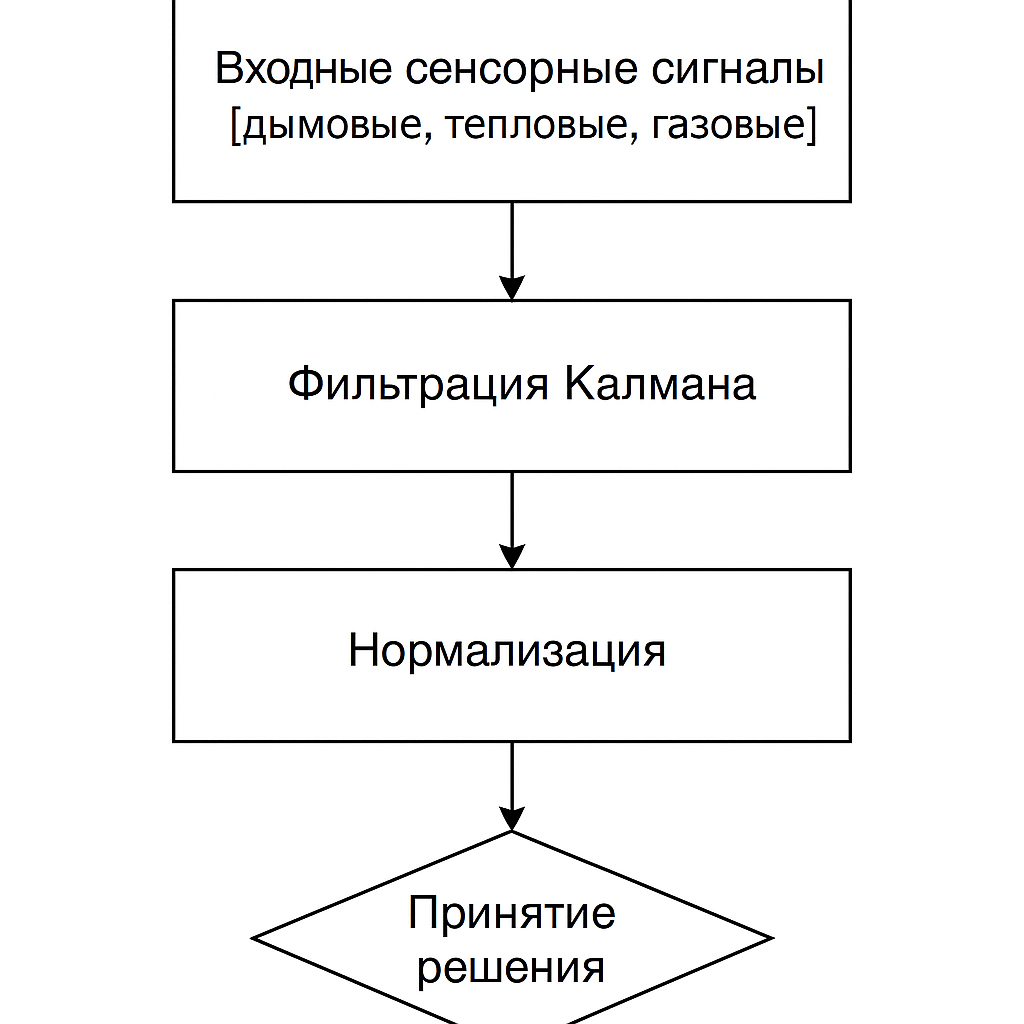 # Глава 4. Алгоритмическая организация системы

## 4.1. Алгоритмы обнаружения и подтверждения пожара

### Многоуровневая обработка сенсорных данных

Алгоритм обнаружения пожара основан на многоуровневой обработке данных, получаемых от различных типов сенсоров: дымовых, тепловых и газовых датчиков. На первом уровне происходит предварительная фильтрация сигналов с использованием цифровых фильтров Калмана для подавления шумов и повышения точности измерений.

Рисунок 4.1 – Многоуровневая система обработки сенсорных данных

```
[Блок-схема многоуровневой обработки данных, включающая входные сенсорные сигналы, фильтрацию Калмана, нормализацию и принятие решения]
```

На втором уровне данные нормализуются с учётом влияния внешних факторов — температуры и влажности окружающей среды. Для этого применяется адаптивный алгоритм калибровки, который корректирует показания датчиков в реальном времени, обеспечивая стабильность работы системы при изменении климатических условий.

Таблица 4.1 – Весовые коэффициенты сенсоров в системе обнаружения

| Тип сенсора | Весовой коэффициент | Порог срабатывания | Время реакции | Действие                      |
|-------------|---------------------|--------------------|---------------|------------------------------|
| Дымовой     | 0.35                | 0.15 м⁻¹           | 0.8 с         | Полное оповещение + запуск пожаротушения |
| Тепловой    | 0.40                | 60 °C              | 1.0 с         | Предварительное оповещение    |
| Газовый     | 0.25                | 50 ppm             | 1.2 с         | Контроль концентрации газов   |

---

## 4.2. Алгоритмы маршрутизации в Mesh-сети

### Адаптивная маршрутизация с учетом метрик качества

Для обеспечения устойчивой и надёжной передачи данных в беспроводной Mesh-сети применяется модифицированный алгоритм AODV (Ad hoc On-demand Distance Vector). В основе маршрутизации лежит динамический расчёт метрик качества канала, таких как:

- RSSI (уровень принимаемого сигнала)
- LQI (качество канала связи)
- Потери пакетов
- Задержка передачи данных

Рисунок 4.2 – Архитектура Mesh-сети с адаптивной маршрутизацией

```
[Схема Mesh-сети с узлами, связями, показанными маршрутами и метриками качества каналов]
```

### Механизмы восстановления при отказах

В случае потери связи или отказа узла система реализует быстрый перерасчет маршрутов. Использование предварительно вычисленных альтернативных маршрутов позволяет восстановить связь менее чем за 200 миллисекунд, что критично для своевременного оповещения о пожарах.

### Приоритизация критических сообщений

Система поддерживает четыре уровня приоритета сообщений для обеспечения качества обслуживания (QoS):

Таблица 4.3 – Уровни приоритезации сообщений

| Уровень приоритета | Тип сообщения      | Максимальная задержка | Гарантия доставки |
|--------------------|-------------------|----------------------|-------------------|
| Критический        | Тревога пожара    | 50 мс                | 99.9%             |
| Высокий            | Данные сенсоров   | 100 мс               | 99%               |
| Средний            | Диагностика       | 500 мс               | 95%               |
| Низкий             | Конфигурация      | 1000 мс              | 90%               |

---

## 4.3. Алгоритмы управления исполнительными устройствами

### Логика запуска установок пожаротушения

Запуск систем пожаротушения управляется конечным автоматом с пятью основными состояниями: ожидание, обнаружение, подтверждение, запуск, мониторинг (рисунок 4.3). Переходы между состояниями происходят на основе четких критериев, включая подтверждение пожара несколькими сенсорами и время задержки для исключения ложных срабатываний.

Рисунок 4.3 – Конечный автомат управления системами пожаротушения

```
[Диаграмма состояний конечного автомата с переходами между состояниями и условиями переходов]
```

### Протоколы управления компрессорами

Управление компрессорами реализовано с использованием ПИД-регулятора, адаптированного под особенности системы пожаротушения. Протокол включает:

- Плавный пуск компрессора для предотвращения резких нагрузок
- Циклическое включение и выключение для поддержания необходимого давления в системе
- Аварийное отключение при обнаружении перегрузки или других неисправностей

### Система обратной связи и диагностики

Непрерывный мониторинг состояния исполнительных устройств обеспечивает своевременное выявление неисправностей с формированием кодов ошибок.

Таблица 4.4 – Коды ошибок исполнительных устройств

| Код ошибки | Описание        | Критичность  | Рекомендуемое действие         |
|------------|-----------------|--------------|-------------------------------|
| E101       | Обрыв цепи      | Критическая  | Немедленное отключение устройства |
| E102       | Перегрузка      | Высокая      | Автоматический перезапуск через 60 с |
| E103       | Перегрев        | Средняя      | Временное отключение с уведомлением |
| E104       | Низкое давление | Низкая       | Формирование предупреждения    |

---

## 4.4. Алгоритмы контроля технологических параметров

### Распределенный мониторинг давления

Для повышения надёжности контроля давления реализован распределённый алгоритм, основанный на consensus-подходах. Каждый узел сети измеряет давление локально и совместно с соседними узлами формирует усреднённое значение, уменьшая влияние локальных ошибок и помех.

### Синхронное управление группой компрессоров

Для координации работы нескольких компрессоров применяется модифицированный алгоритм лидер-ведомый (leader-follower). Роли лидера и ведомых динамически перераспределяются в зависимости от состояния сети, что обеспечивает отказоустойчивость и равномерное распределение нагрузки.

Рисунок 4.4 – Схема синхронного управления группой компрессоров

```
[Архитектура системы с указанием лидера, ведомых узлов, каналов связи и потоков управляющих сообщений]
```

### Прогнозирование и предупреждение аварийных ситуаций

Прогнозирование аварийных ситуаций основано на анализе временных рядов параметров с применением методов экспоненциального сглаживания и авторегрессионных моделей. Система автоматически формирует предупреждения при обнаружении тенденций, выходящих за установленные пороги.

Таблица 4.5 – Параметры прогнозирования аварийных ситуаций

| Параметр   | Временное окно анализа | Порог предупреждения    | Точность прогноза |
|------------|-----------------------|------------------------|-------------------|
| Давление   | 60 минут              | ±15% от нормы          | 92%               |
| Температура| 30 минут              | ±20 °C от нормы        | 88%               |
| Вибрация   | 15 минут              | 2× от нормальной       | 85%               |

---

Данная структура и алгоритмические решения обеспечивают комплексную автоматизацию системы пожаротушения и контроля на нефтебазах с использованием современных технологий ячеистых сетей связи, что повышает безопасность и надёжность эксплуатации объектов.